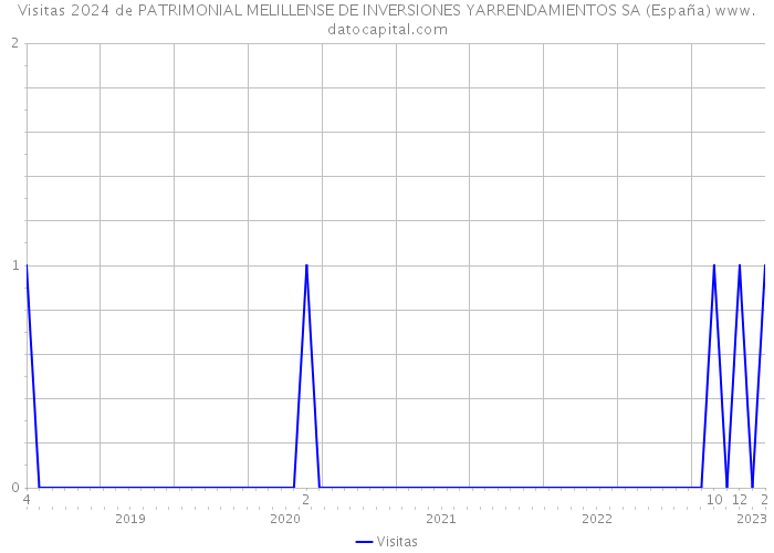 Visitas 2024 de PATRIMONIAL MELILLENSE DE INVERSIONES YARRENDAMIENTOS SA (España) 