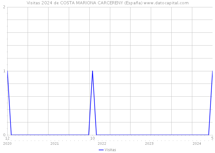 Visitas 2024 de COSTA MARIONA CARCERENY (España) 