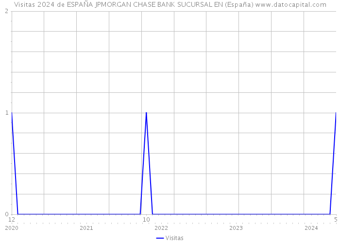 Visitas 2024 de ESPAÑA JPMORGAN CHASE BANK SUCURSAL EN (España) 