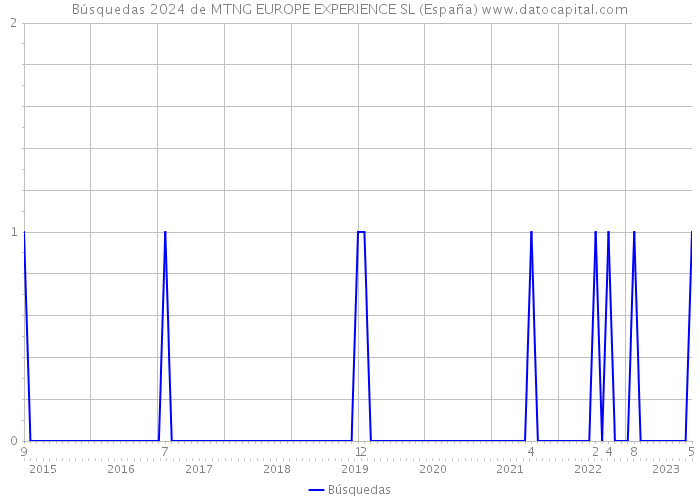 Búsquedas 2024 de MTNG EUROPE EXPERIENCE SL (España) 