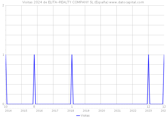 Visitas 2024 de ELITA-REALTY COMPANY SL (España) 
