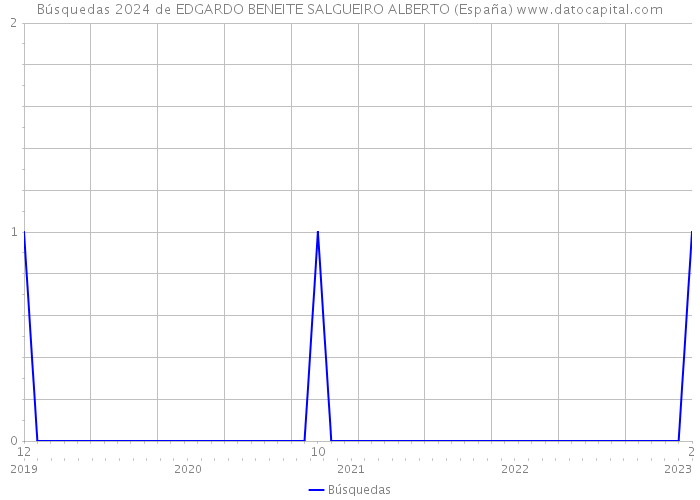 Búsquedas 2024 de EDGARDO BENEITE SALGUEIRO ALBERTO (España) 