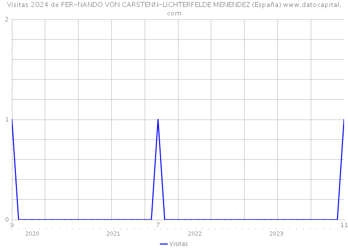 Visitas 2024 de FER-NANDO VON CARSTENN-LICHTERFELDE MENENDEZ (España) 