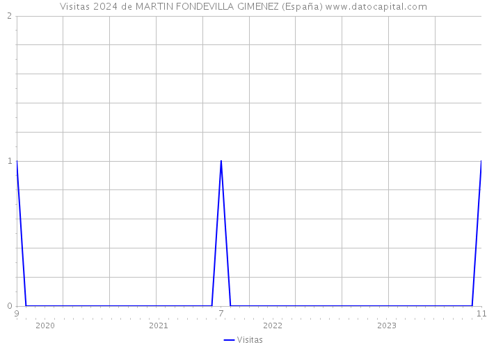 Visitas 2024 de MARTIN FONDEVILLA GIMENEZ (España) 