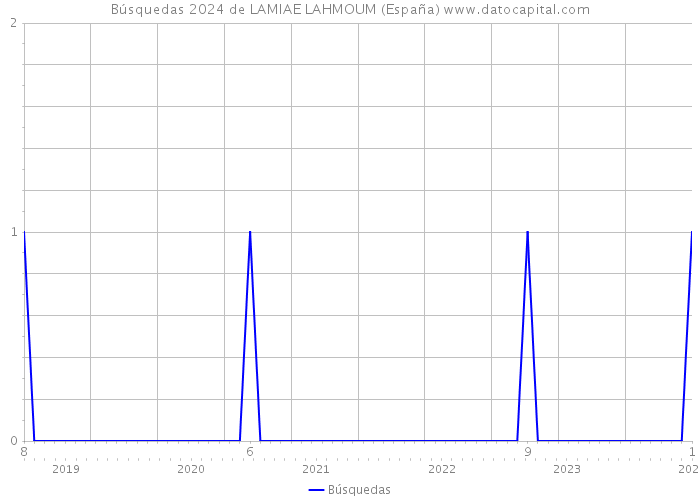 Búsquedas 2024 de LAMIAE LAHMOUM (España) 
