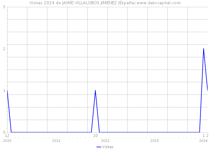 Visitas 2024 de JAIME VILLALOBOS JIMENEZ (España) 