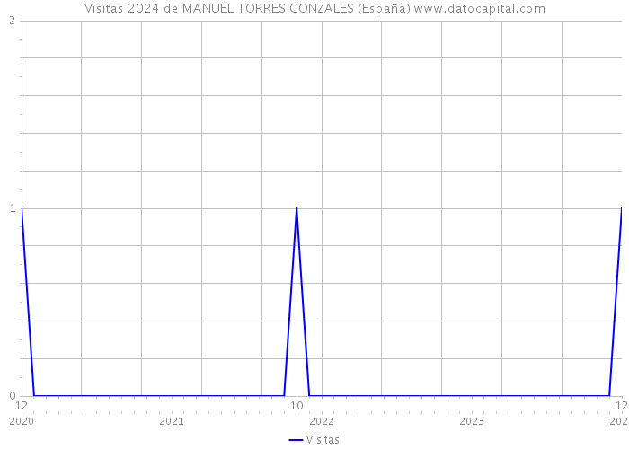 Visitas 2024 de MANUEL TORRES GONZALES (España) 