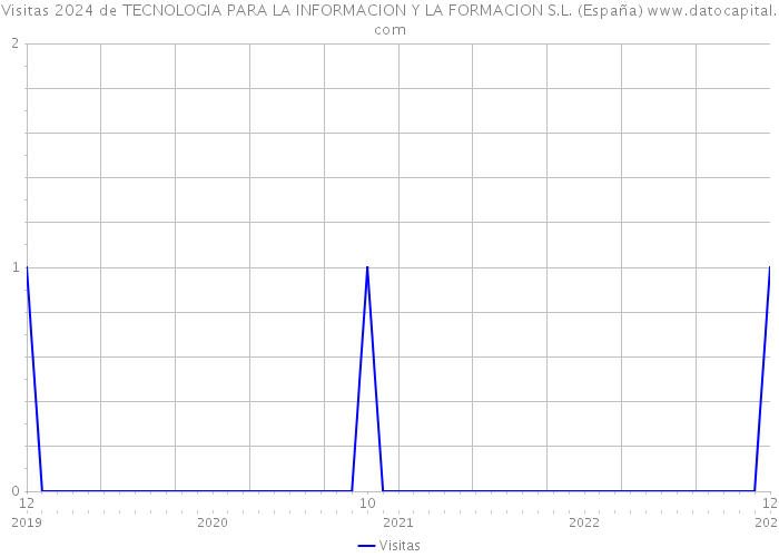 Visitas 2024 de TECNOLOGIA PARA LA INFORMACION Y LA FORMACION S.L. (España) 