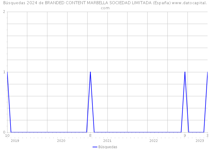 Búsquedas 2024 de BRANDED CONTENT MARBELLA SOCIEDAD LIMITADA (España) 