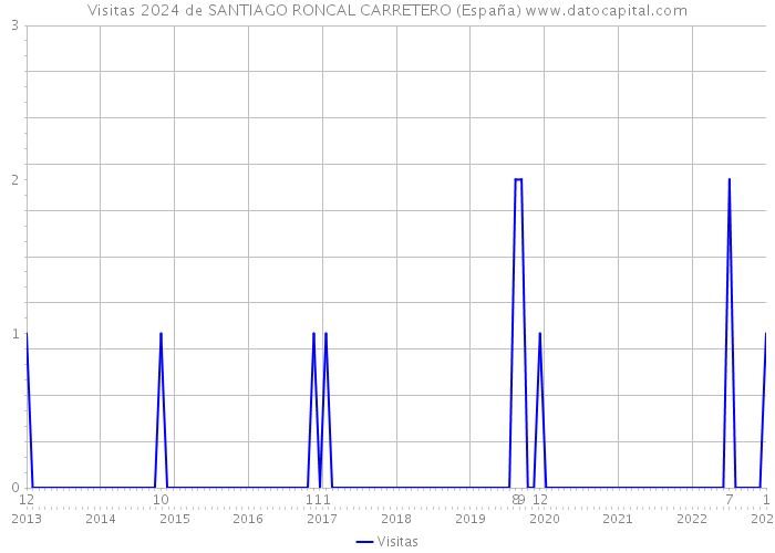 Visitas 2024 de SANTIAGO RONCAL CARRETERO (España) 