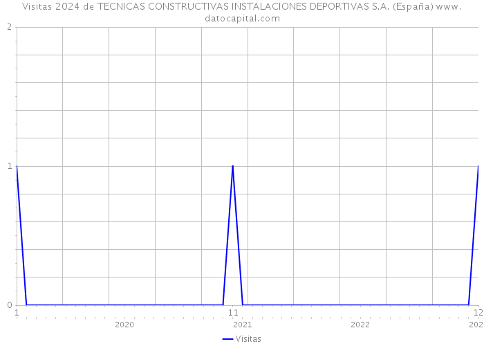 Visitas 2024 de TECNICAS CONSTRUCTIVAS INSTALACIONES DEPORTIVAS S.A. (España) 