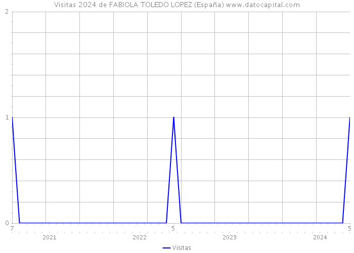 Visitas 2024 de FABIOLA TOLEDO LOPEZ (España) 