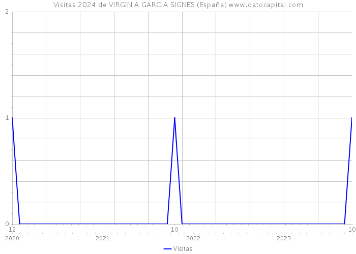 Visitas 2024 de VIRGINIA GARCIA SIGNES (España) 