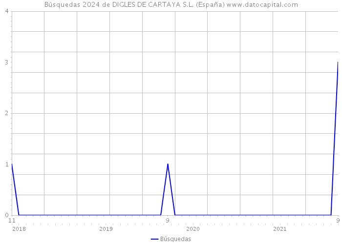 Búsquedas 2024 de DIGLES DE CARTAYA S.L. (España) 