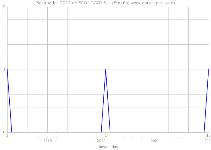 Búsquedas 2024 de ECO LOGOS S.L. (España) 
