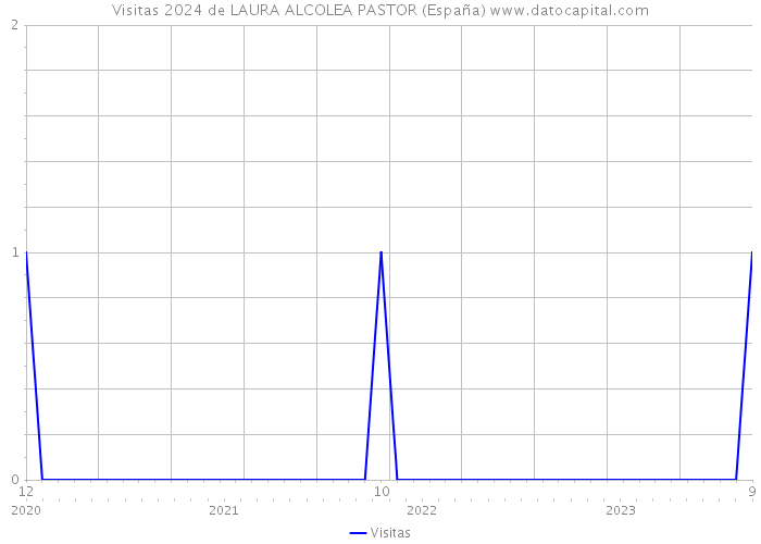 Visitas 2024 de LAURA ALCOLEA PASTOR (España) 