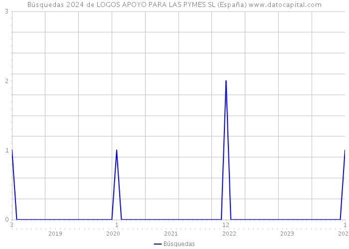 Búsquedas 2024 de LOGOS APOYO PARA LAS PYMES SL (España) 