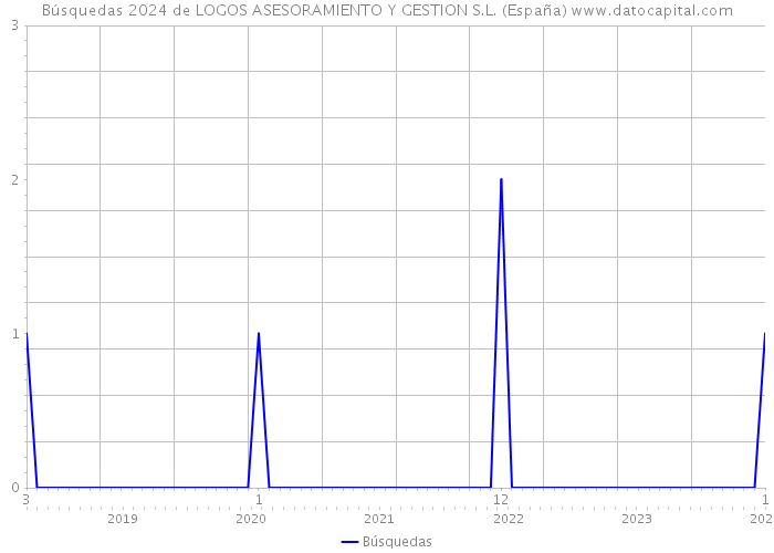 Búsquedas 2024 de LOGOS ASESORAMIENTO Y GESTION S.L. (España) 