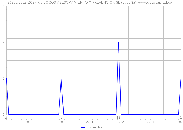 Búsquedas 2024 de LOGOS ASESORAMIENTO Y PREVENCION SL (España) 