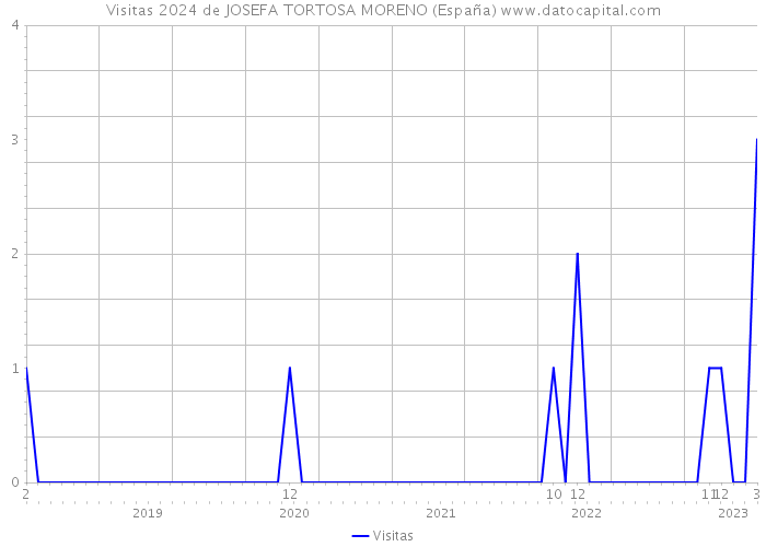 Visitas 2024 de JOSEFA TORTOSA MORENO (España) 