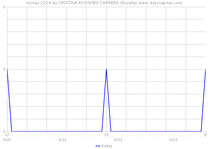 Visitas 2024 de CRISTINA ROSSINES CARRERA (España) 