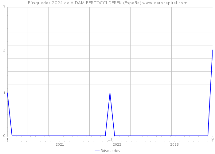 Búsquedas 2024 de AIDAM BERTOCCI DEREK (España) 