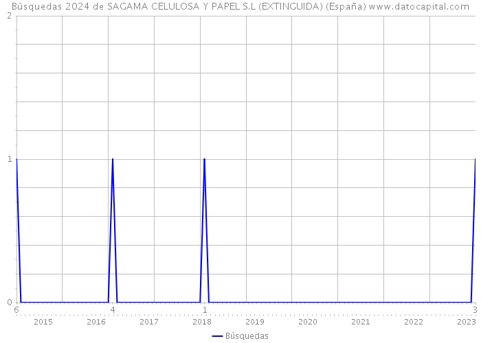 Búsquedas 2024 de SAGAMA CELULOSA Y PAPEL S.L (EXTINGUIDA) (España) 
