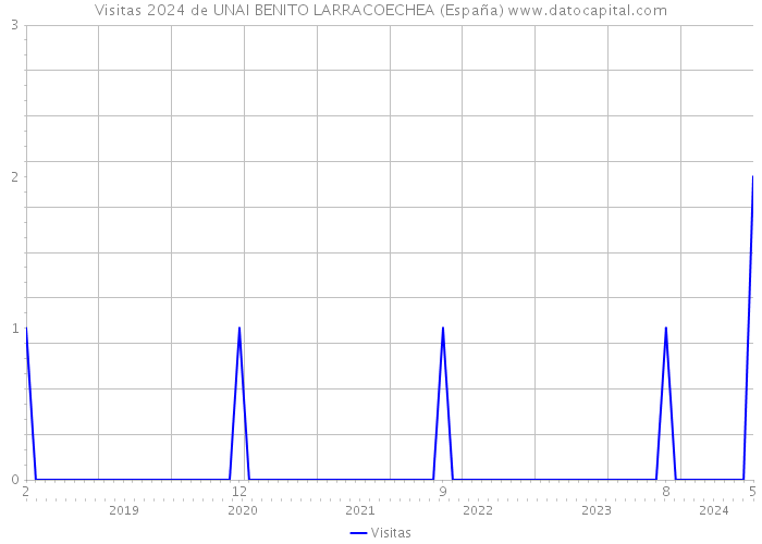 Visitas 2024 de UNAI BENITO LARRACOECHEA (España) 