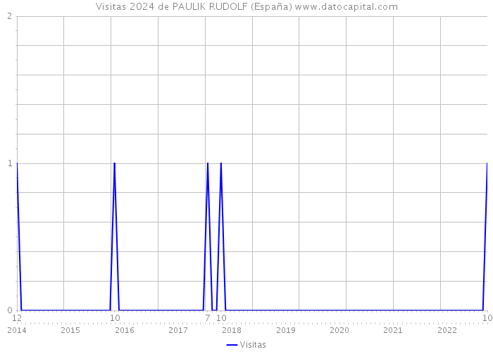 Visitas 2024 de PAULIK RUDOLF (España) 