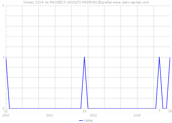 Visitas 2024 de PACHECO ADOLFO PADRON (España) 