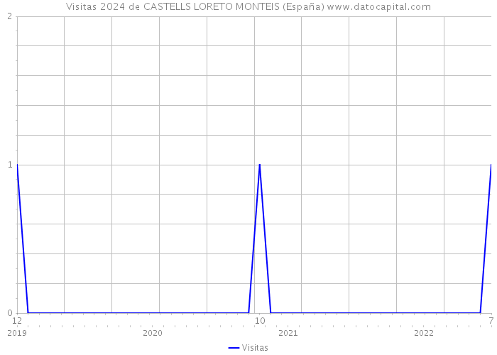 Visitas 2024 de CASTELLS LORETO MONTEIS (España) 