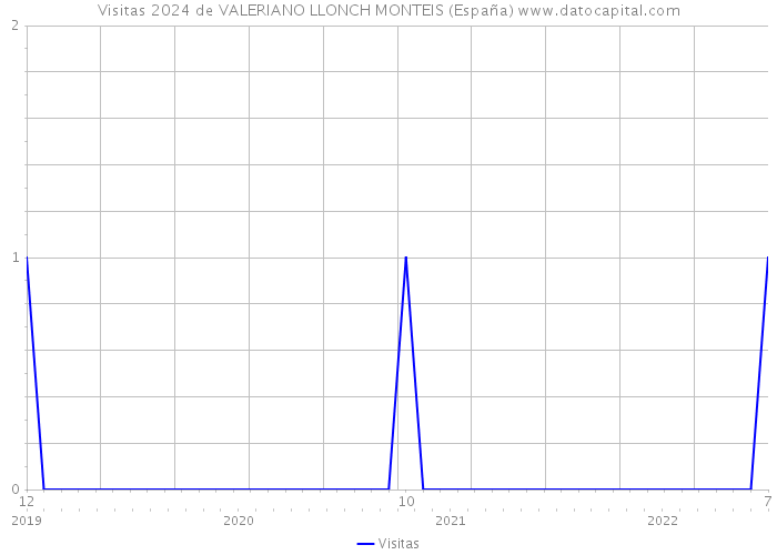 Visitas 2024 de VALERIANO LLONCH MONTEIS (España) 