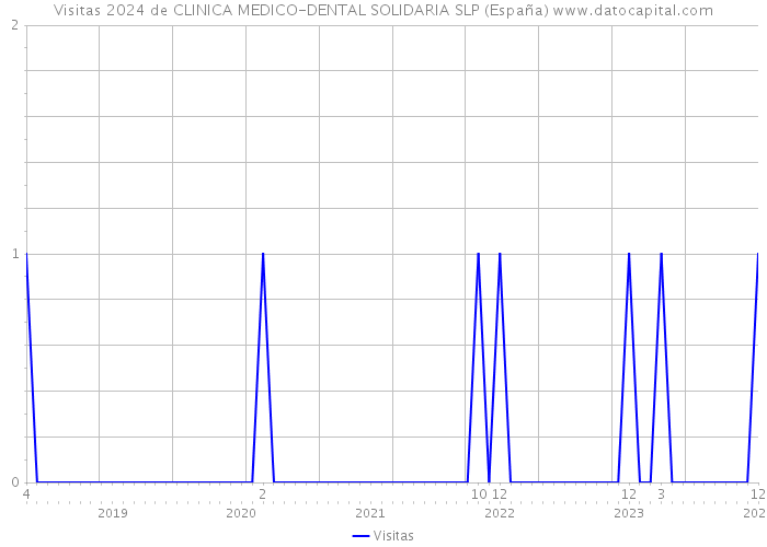 Visitas 2024 de CLINICA MEDICO-DENTAL SOLIDARIA SLP (España) 