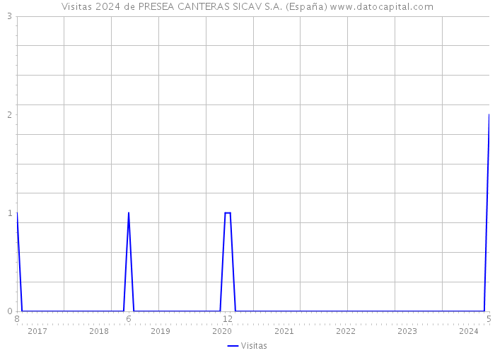 Visitas 2024 de PRESEA CANTERAS SICAV S.A. (España) 