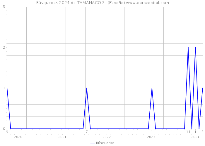Búsquedas 2024 de TAMANACO SL (España) 