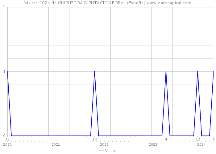 Visitas 2024 de GUIPUZCOA DIPUTACION FORAL (España) 