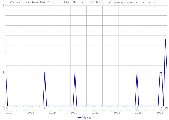 Visitas 2024 de ALMACORP PRESTACIONES Y SERVICIOS S.L. (España) 