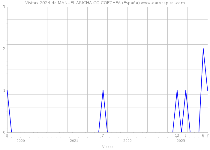 Visitas 2024 de MANUEL ARICHA GOICOECHEA (España) 