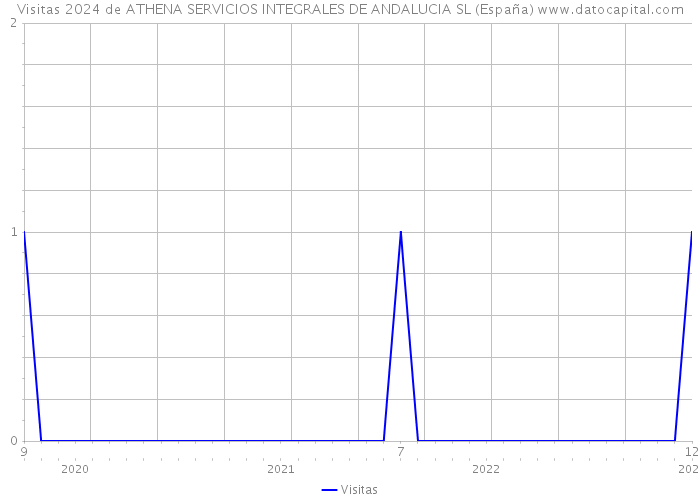 Visitas 2024 de ATHENA SERVICIOS INTEGRALES DE ANDALUCIA SL (España) 
