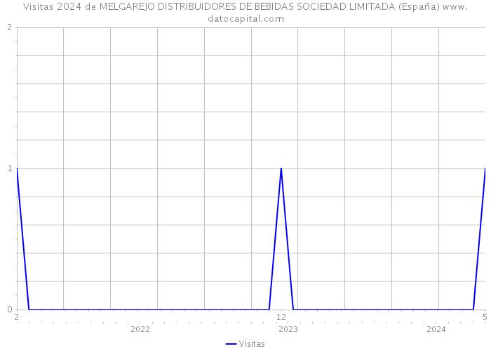Visitas 2024 de MELGAREJO DISTRIBUIDORES DE BEBIDAS SOCIEDAD LIMITADA (España) 
