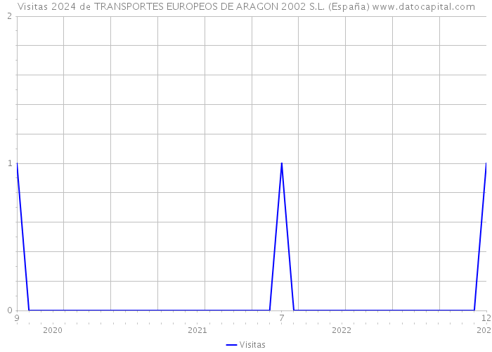 Visitas 2024 de TRANSPORTES EUROPEOS DE ARAGON 2002 S.L. (España) 