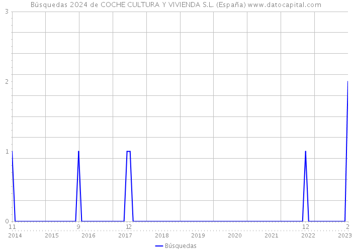Búsquedas 2024 de COCHE CULTURA Y VIVIENDA S.L. (España) 