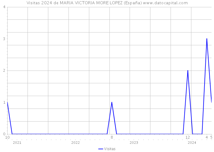 Visitas 2024 de MARIA VICTORIA MORE LOPEZ (España) 