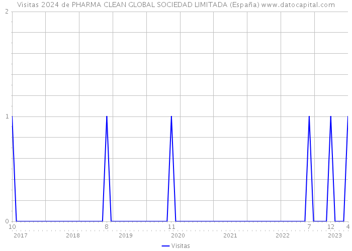 Visitas 2024 de PHARMA CLEAN GLOBAL SOCIEDAD LIMITADA (España) 