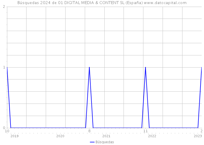 Búsquedas 2024 de 01 DIGITAL MEDIA & CONTENT SL (España) 