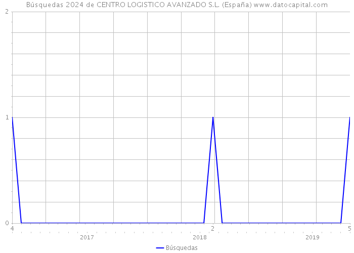 Búsquedas 2024 de CENTRO LOGISTICO AVANZADO S.L. (España) 