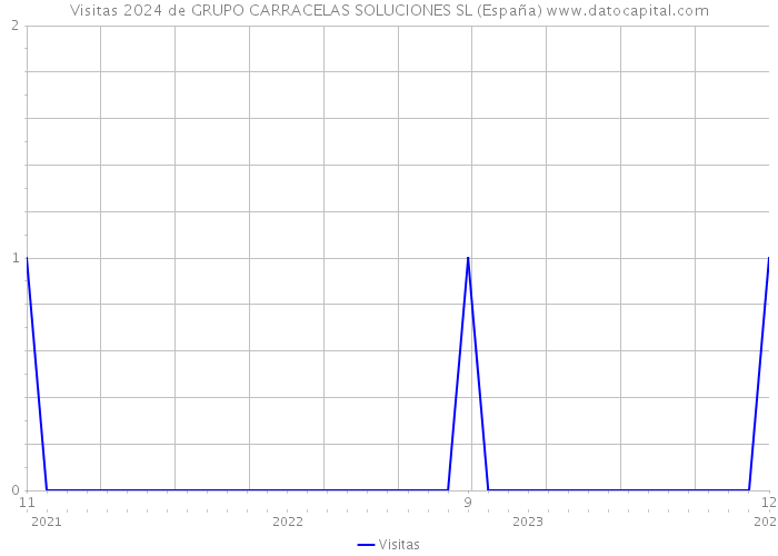 Visitas 2024 de GRUPO CARRACELAS SOLUCIONES SL (España) 