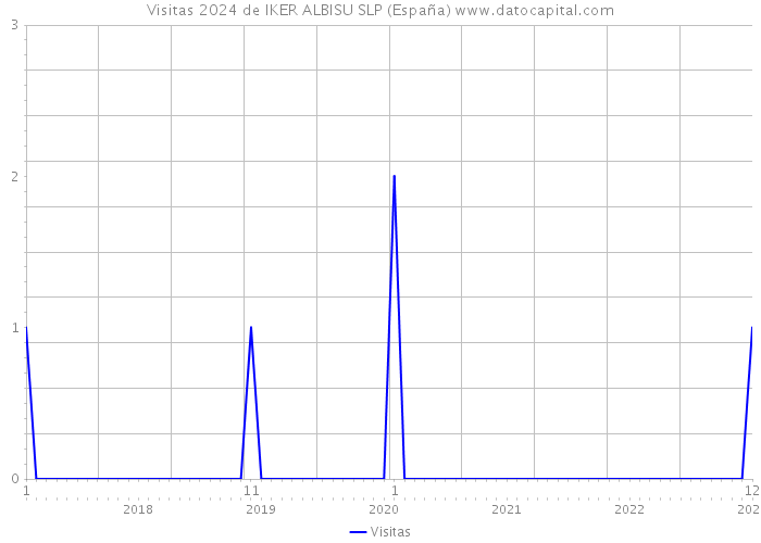 Visitas 2024 de IKER ALBISU SLP (España) 