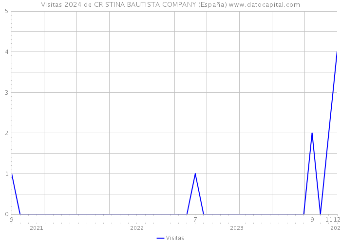 Visitas 2024 de CRISTINA BAUTISTA COMPANY (España) 