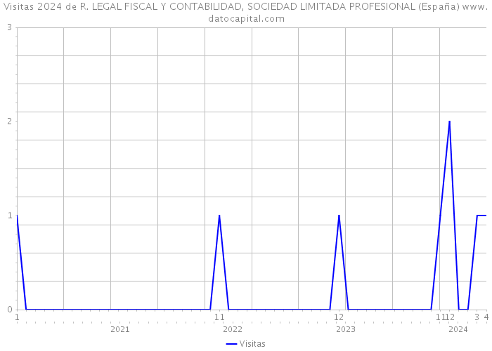 Visitas 2024 de R. LEGAL FISCAL Y CONTABILIDAD, SOCIEDAD LIMITADA PROFESIONAL (España) 